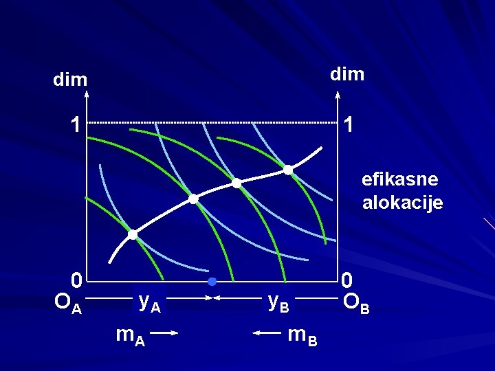 dim 1 1 efikasne alokacije 0 OA y. A m. A y. B m.