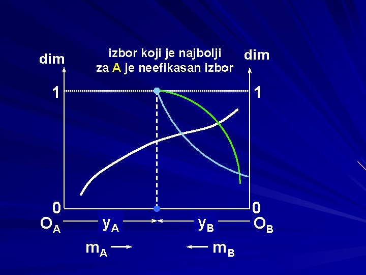 dim izbor koji je najbolji dim za A je neefikasan izbor 1 0 OA