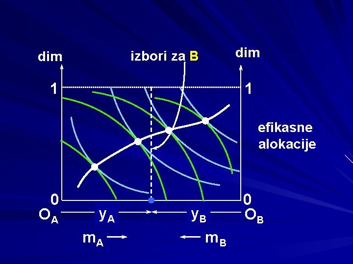 dim izbori za B dim 1 1 efikasne alokacije 0 OA y. A m.