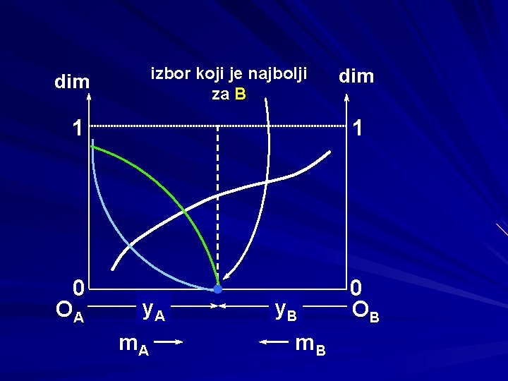 izbor koji je najbolji za B dim 1 0 OA dim 1 y. A