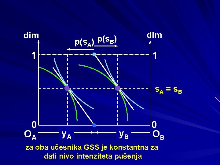 dim p(s. A) p(s. B) 1 1 s. A = s B 0 OA