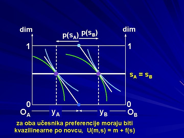 dim p(s. A) p(s. B) 1 1 s. A = s B 0 OA