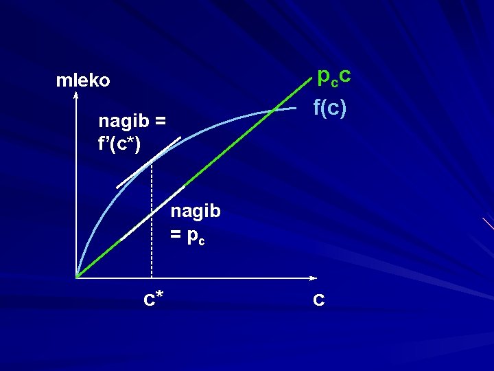 p cc mleko f(c) nagib = f’(c*) nagib = pc c* c 