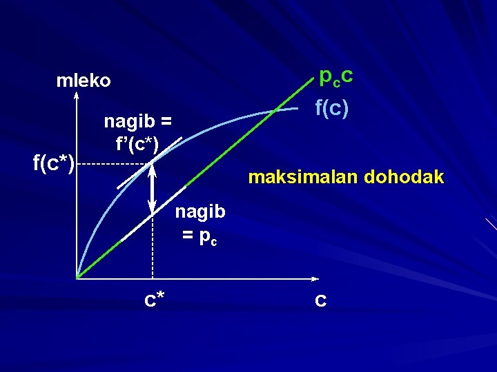 p cc mleko f(c*) f(c) nagib = f’(c*) maksimalan dohodak nagib = pc c*