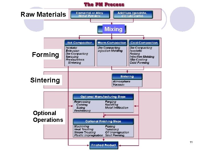 Raw Materials Mixing Forming Sintering Optional Operations 11 