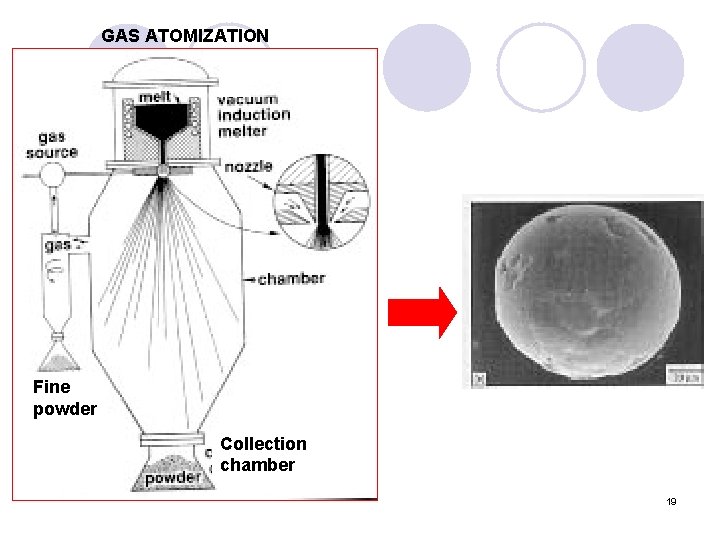 GAS ATOMIZATION Fine powder Collection chamber 19 