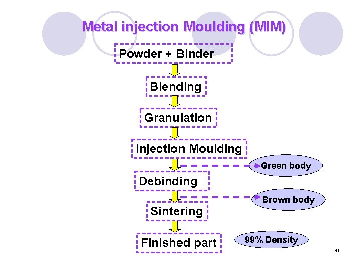 Metal injection Moulding (MIM) Powder + Binder Blending Granulation Injection Moulding Green body Debinding