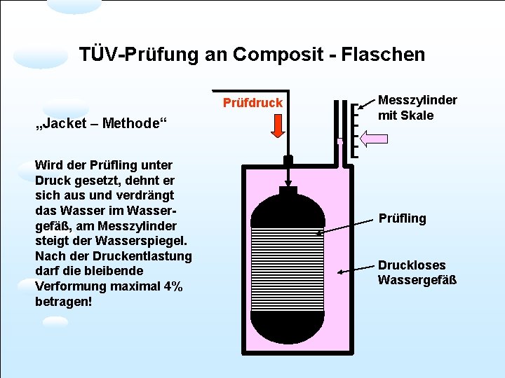 TÜV-Prüfung an Composit - Flaschen Prüfdruck „Jacket – Methode“ Wird der Prüfling unter Druck