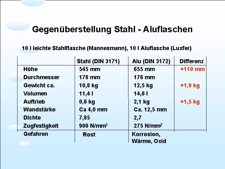 Gegenüberstellung Stahl - Aluflaschen 10 l leichte Stahlflasche (Mannesmann), 10 l Aluflasche (Luxfer) Höhe