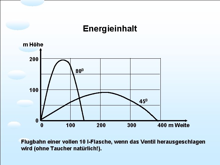 Energieinhalt m Höhe 200 800 100 450 0 0 100 200 300 400 m