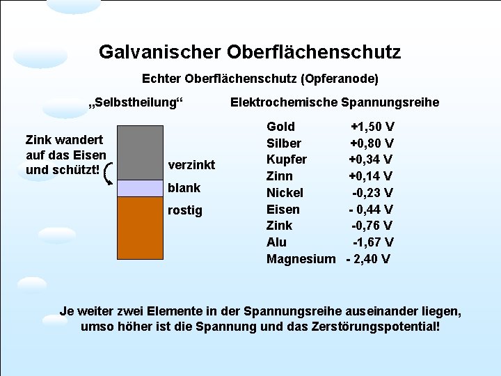 Galvanischer Oberflächenschutz Echter Oberflächenschutz (Opferanode) „Selbstheilung“ Zink wandert auf das Eisen und schützt! verzinkt