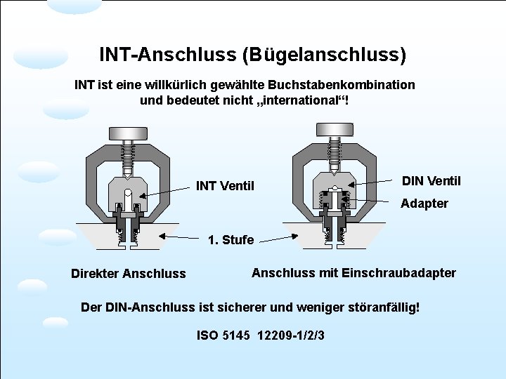 INT-Anschluss (Bügelanschluss) INT ist eine willkürlich gewählte Buchstabenkombination und bedeutet nicht „international“! INT Ventil