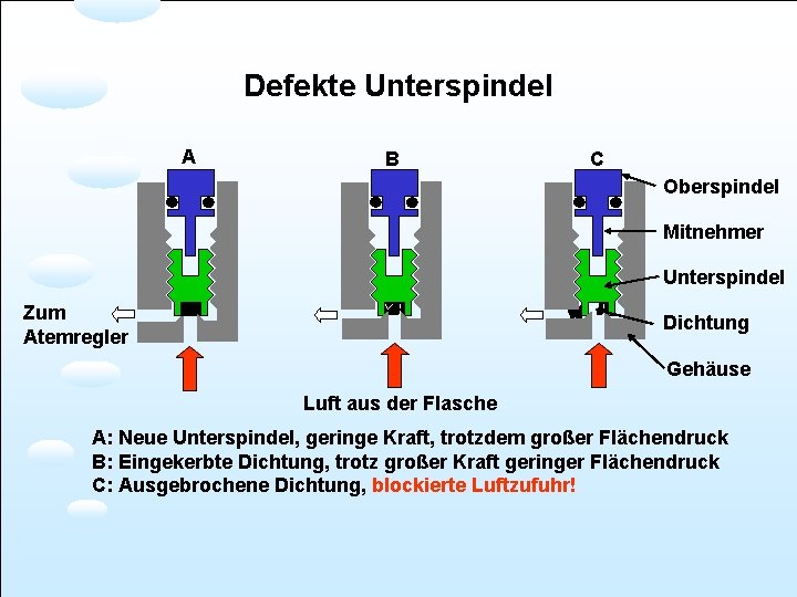 Defekte Unterspindel A B C Oberspindel Mitnehmer Unterspindel Zum Atemregler Dichtung Gehäuse Luft aus