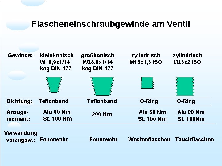 Flascheneinschraubgewinde am Ventil Gewinde: kleinkonisch W 18, 9 x 1/14 keg DIN 477 Dichtung: