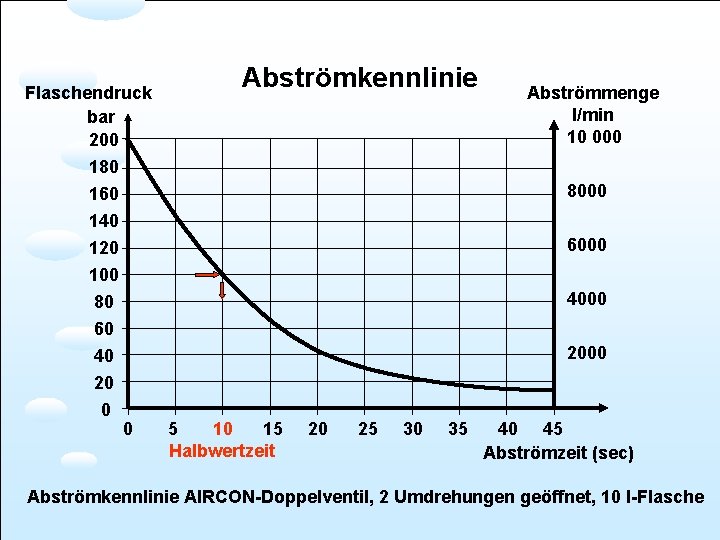 Flaschendruck bar 200 180 160 140 120 Abströmkennlinie Abströmmenge l/min 10 000 8000 6000