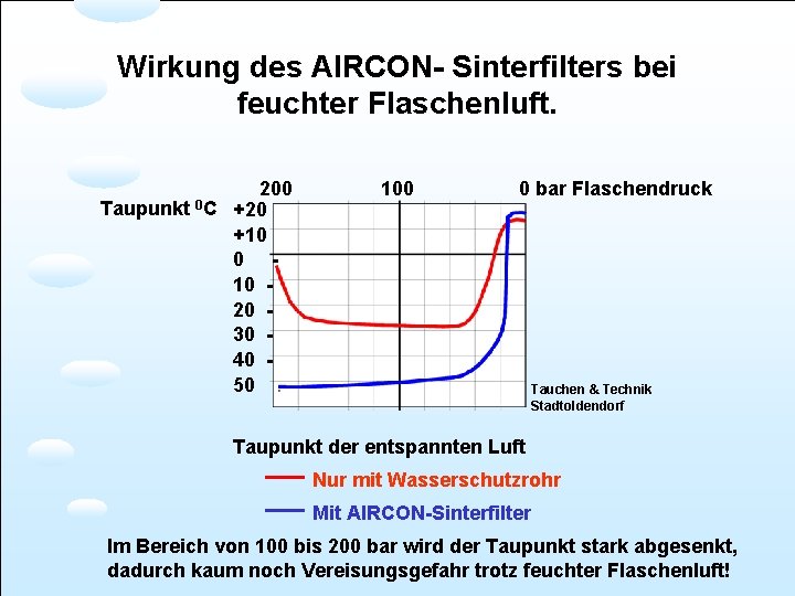 Wirkung des AIRCON- Sinterfilters bei feuchter Flaschenluft. Taupunkt 0 C 200 +20 +10 0