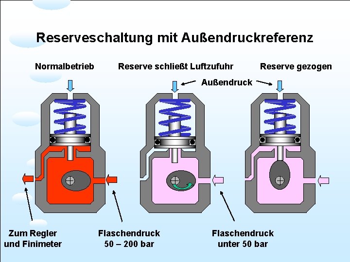 Reserveschaltung mit Außendruckreferenz Normalbetrieb Reserve schließt Luftzufuhr Reserve gezogen Außendruck Zum Regler und Finimeter