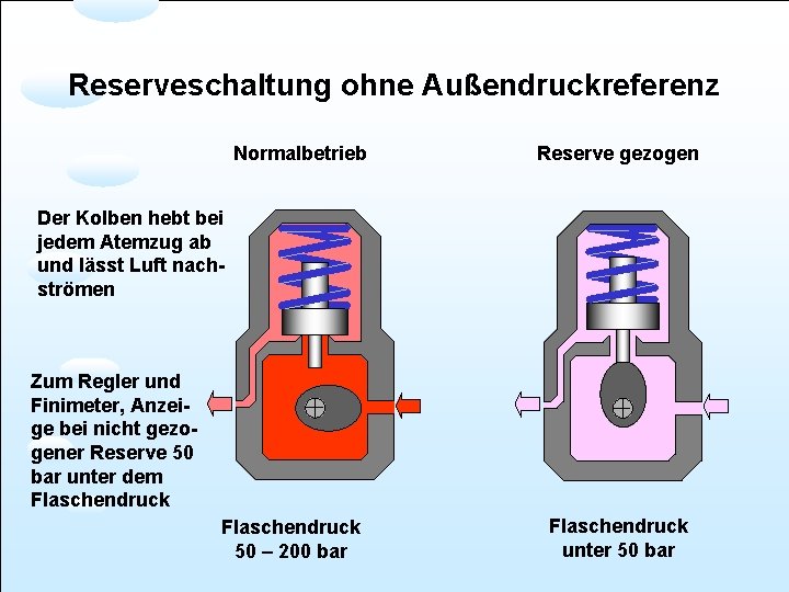 Reserveschaltung ohne Außendruckreferenz Normalbetrieb Reserve gezogen Der Kolben hebt bei jedem Atemzug ab und