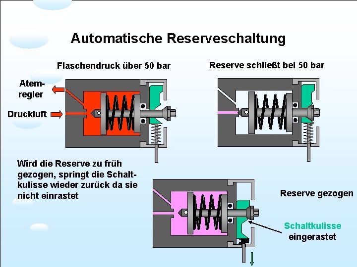 Automatische Reserveschaltung Flaschendruck über 50 bar Reserve schließt bei 50 bar Atemregler Druckluft Wird