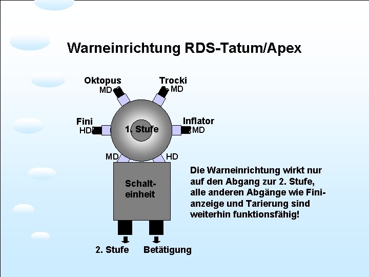 Warneinrichtung RDS-Tatum/Apex Oktopus Trocki MD MD Fini Inflator 1. Stufe HD MD MD HD