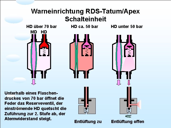 Warneinrichtung RDS-Tatum/Apex Schalteinheit HD über 70 bar MD HD Unterhalb eines Flaschendruckes von 70
