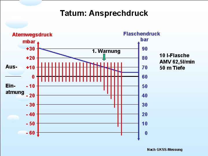 Tatum: Ansprechdruck Atemwegsdruck mbar +30 Flaschendruck bar 1. Warnung 90 +20 80 +10 70