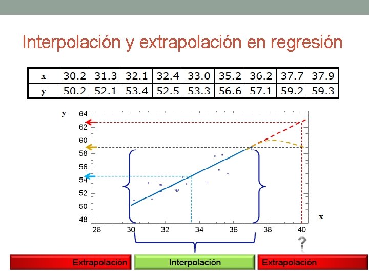 Interpolación y extrapolación en regresión Interpolación y extrapolación en regresión
