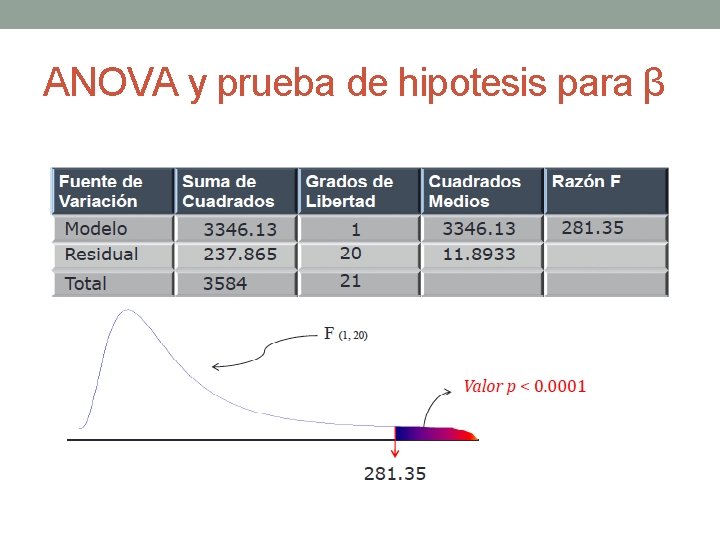ANOVA y prueba de hipotesis para β ANOVA y prueba de hipotesis para β