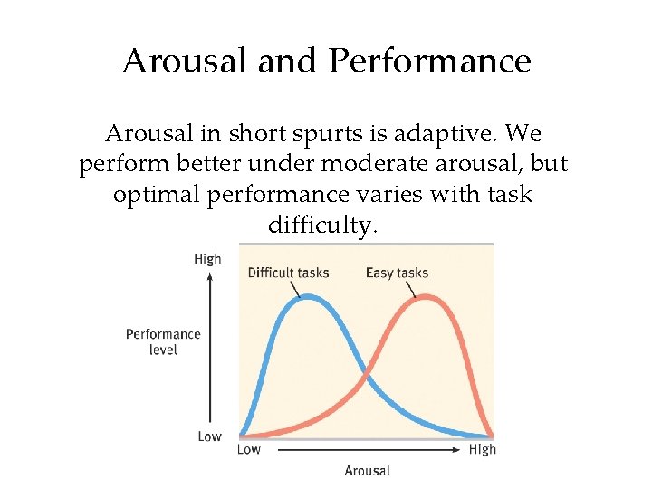 Arousal and Performance Arousal in short spurts is adaptive. We perform better under moderate