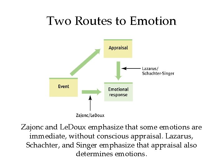 Two Routes to Emotion Zajonc and Le. Doux emphasize that some emotions are immediate,
