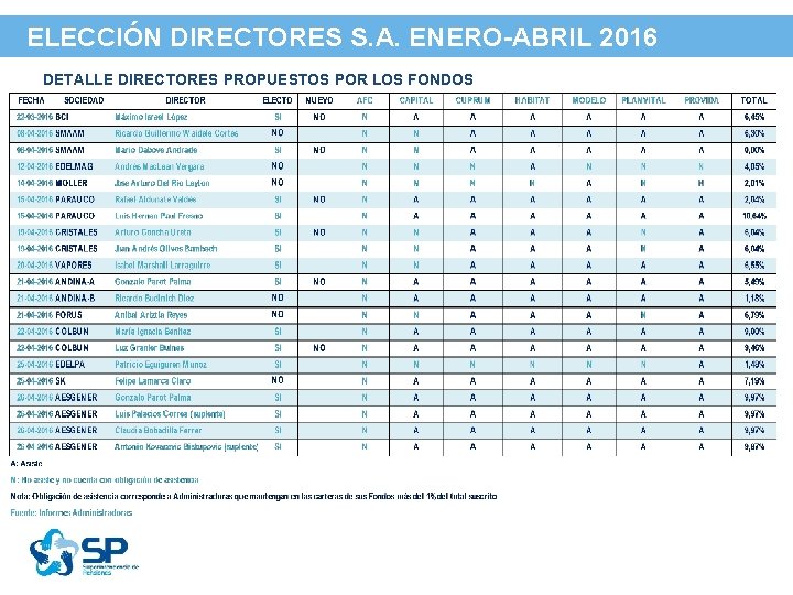 ELECCIÓN DIRECTORES S. A. ENERO-ABRIL 2016 DETALLE DIRECTORES PROPUESTOS POR LOS FONDOS 