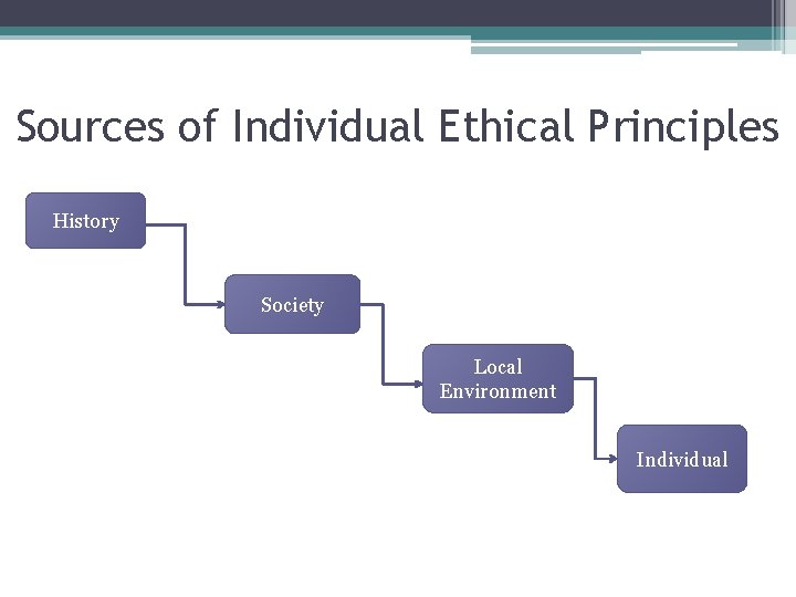 Sources of Individual Ethical Principles History Society Local Environment Individual Sources of Individual Ethical Principles History Society Local Environment Individual