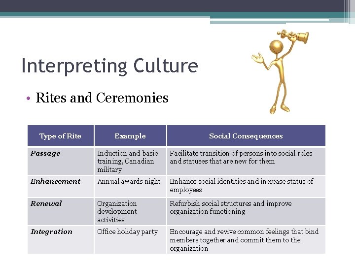 Interpreting Culture • Rites and Ceremonies Type of Rite Example Social Consequences Passage Induction Interpreting Culture • Rites and Ceremonies Type of Rite Example Social Consequences Passage Induction