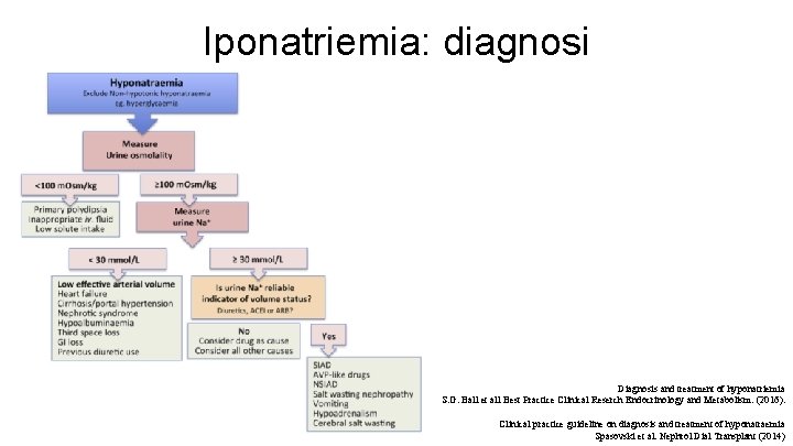 Iponatriemia: diagnosi Diagnosis and treatment of hyponatriemia S. G. Ball et all Best Practice