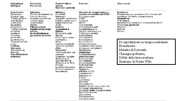 Pz ospedalizzato in terapia reidratante Bronchiolite Malattia di Kawasaki Chirurgia ipofisaria, Difetti della linea