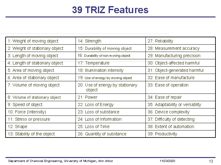 39 TRIZ Features 1: Weight of moving object 14: Strength 27: Reliability 2: Weight