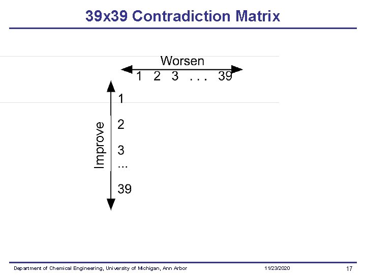 Improve 39 x 39 Contradiction Matrix Department of Chemical Engineering, University of Michigan, Ann