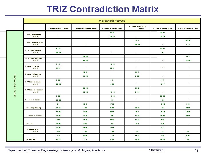 TRIZ Contradiction Matrix Worsening Feature 4: Length of stationary object 1: Weight of moving