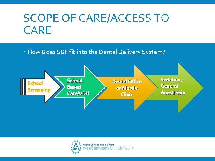 SCOPE OF CARE/ACCESS TO CARE How Does SDF fit into the Dental Delivery System?