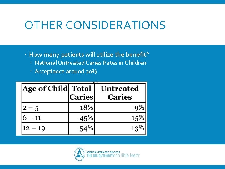 OTHER CONSIDERATIONS How many patients will utilize the benefit? National Untreated Caries Rates in OTHER CONSIDERATIONS How many patients will utilize the benefit? National Untreated Caries Rates in