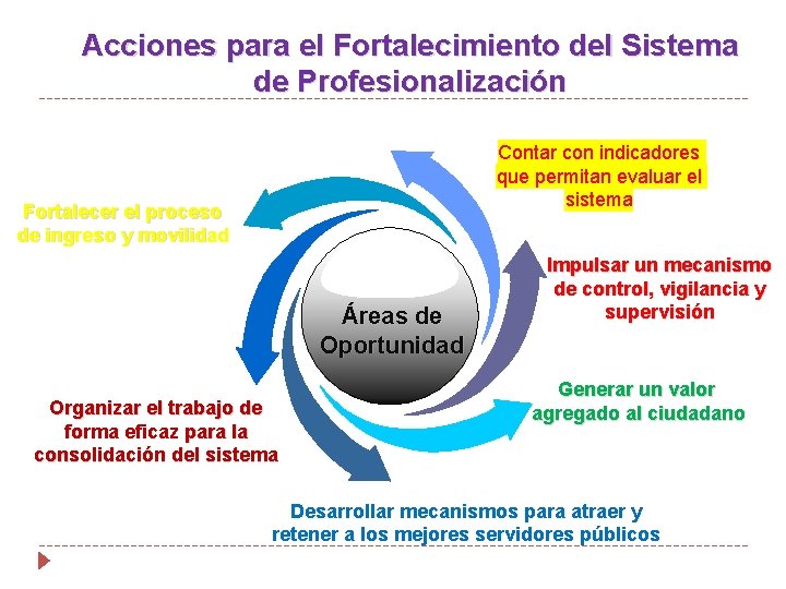 Acciones para el Fortalecimiento del Sistema de Profesionalización Contar con indicadores que permitan evaluar