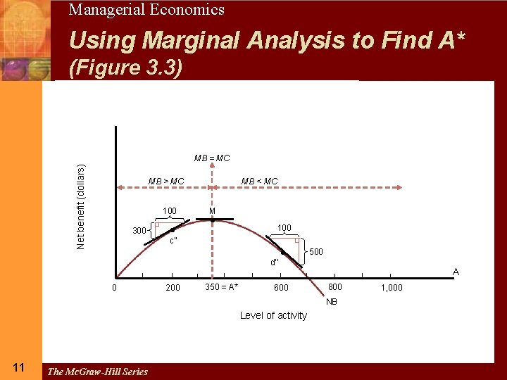 11 Managerial Economics Using Marginal Analysis to Find A* (Figure 3. 3) Net benefit