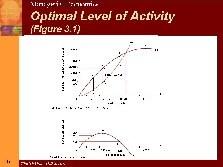 5 Managerial Economics Optimal Level of Activity (Figure 3. 1) Total benefit and total