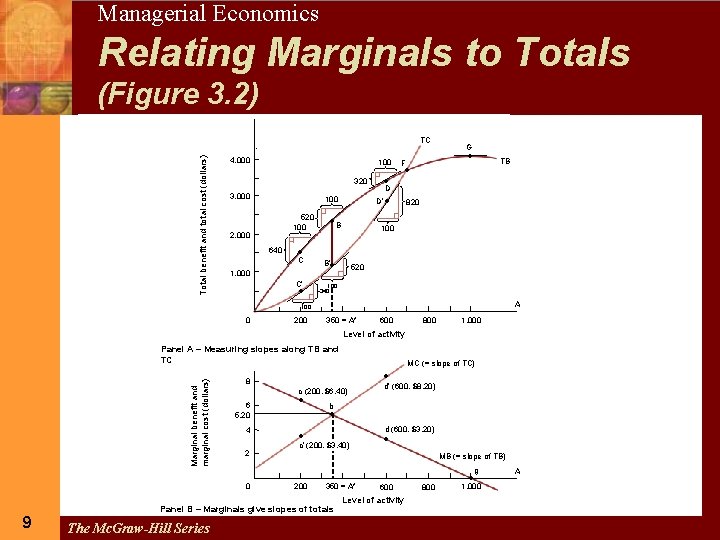 9 Managerial Economics Relating Marginals to Totals (Figure 3. 2) Total benefit and total