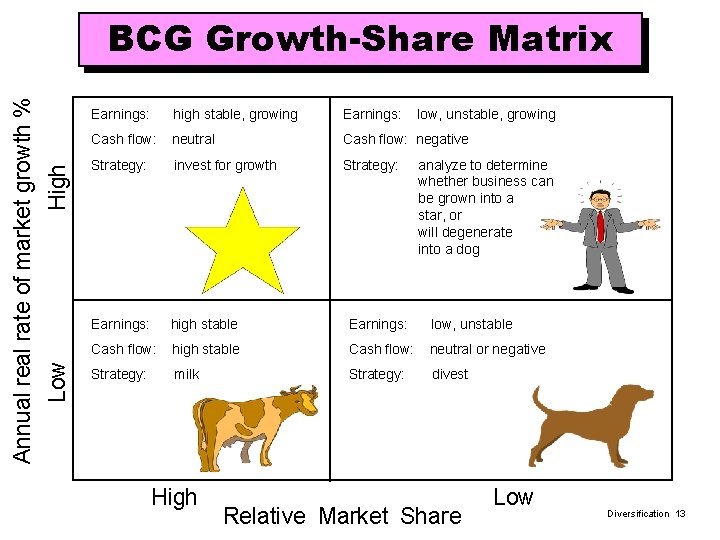 High Low Annual real rate of market growth % BCG Growth-Share Matrix Earnings: high