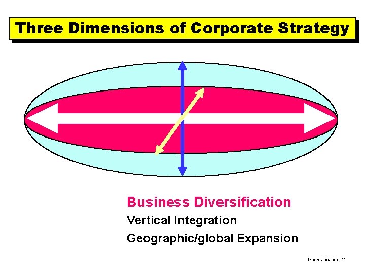 Three Dimensions of Corporate Strategy Business Diversification Vertical Integration Geographic/global Expansion Diversification 2 