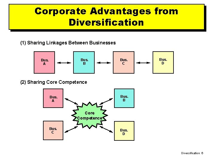 Corporate Advantages from Diversification (1) Sharing Linkages Between Businesses Bus. B Bus. A Bus.