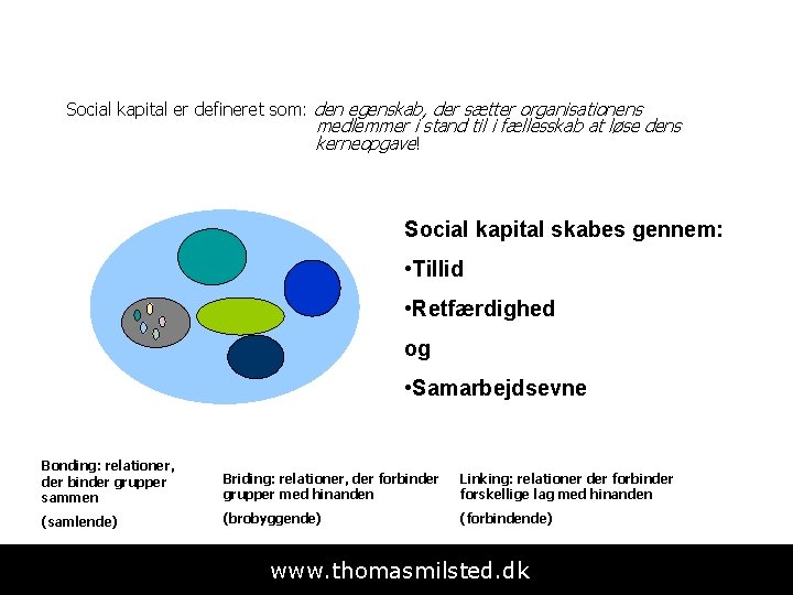 Social kapital er defineret som: den egenskab, der sætter organisationens medlemmer i stand til