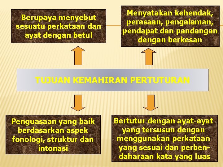 Berupaya menyebut sesuatu perkataan dan ayat dengan betul Menyatakan kehendak, perasaan, pengalaman, pendapat dan