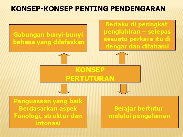 KONSEP-KONSEP PENTING PENDENGARAN Gabungan bunyi-bunyi bahasa yang dilafazkan Berlaku di peringkat penglahiran – selepas